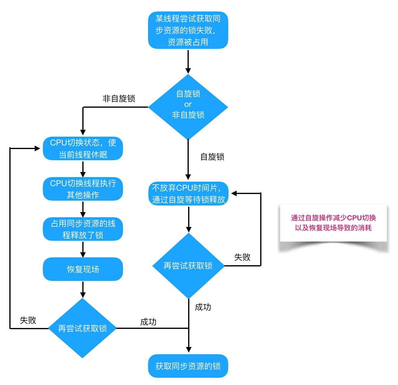 自旋锁(SpinLock)