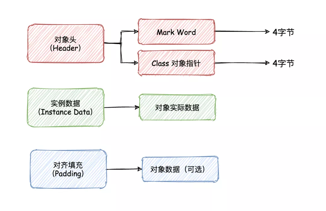 MarkWord-对象内存布局