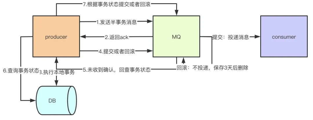 RocketMQ事务消息