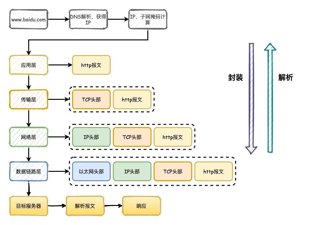 HTTP请求流程