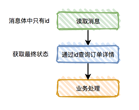 消息队列-解决-消息顺序问题2