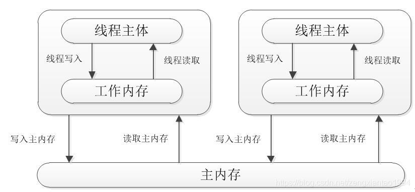 JAVA内存模型