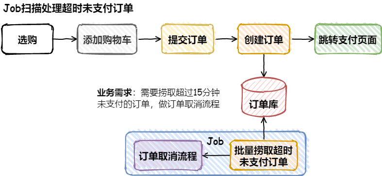 Job扫描处理超时未支付订单