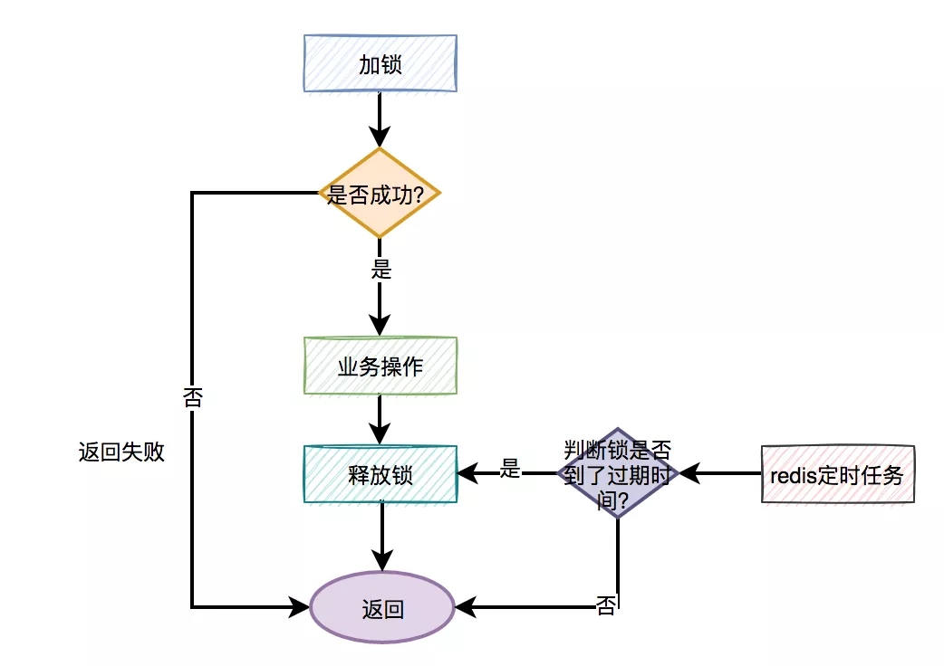 Redis释放锁流程