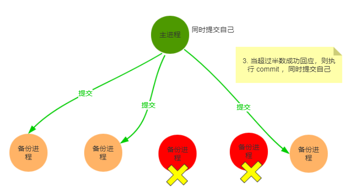 ZAB消息广播Commit