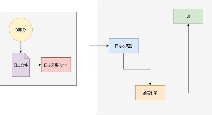 分析问题-日志分析