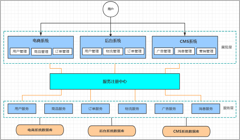 SOA架构