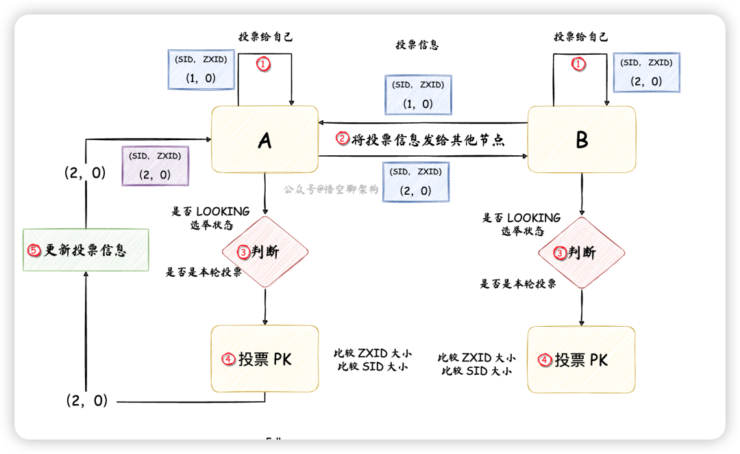 启动阶段Leader选举