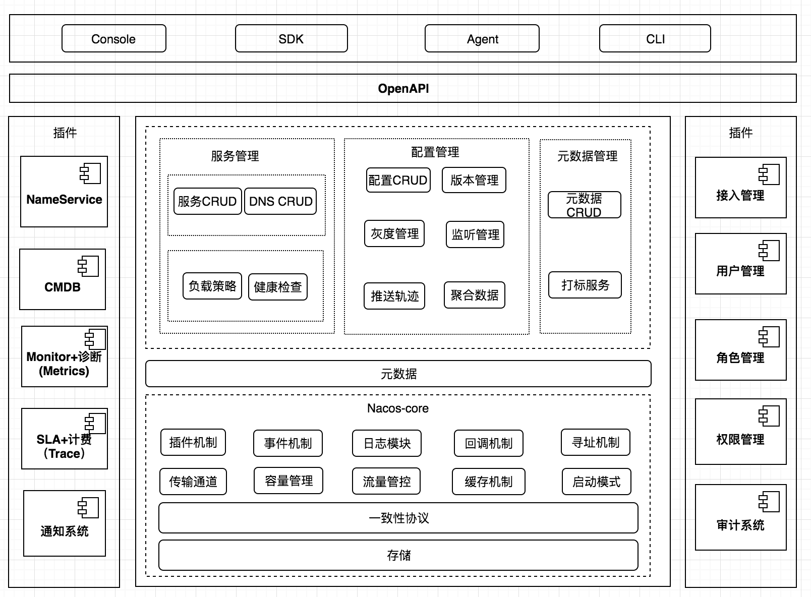 Nacos逻辑架构及其组件介绍