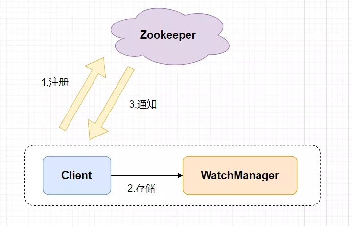 Watcher监听机制的工作原理