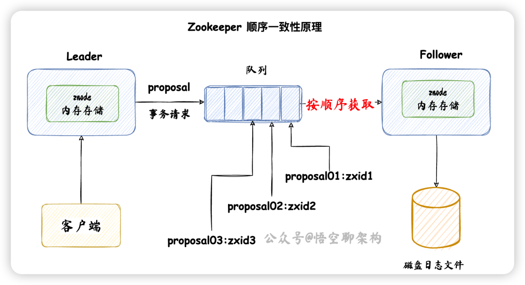 Zookeeper的消息广播流程