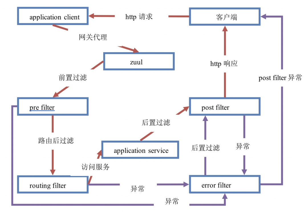 zuul过滤器的生命周期