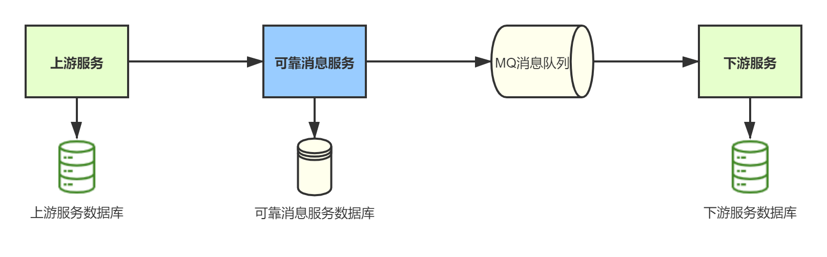 本地消息表