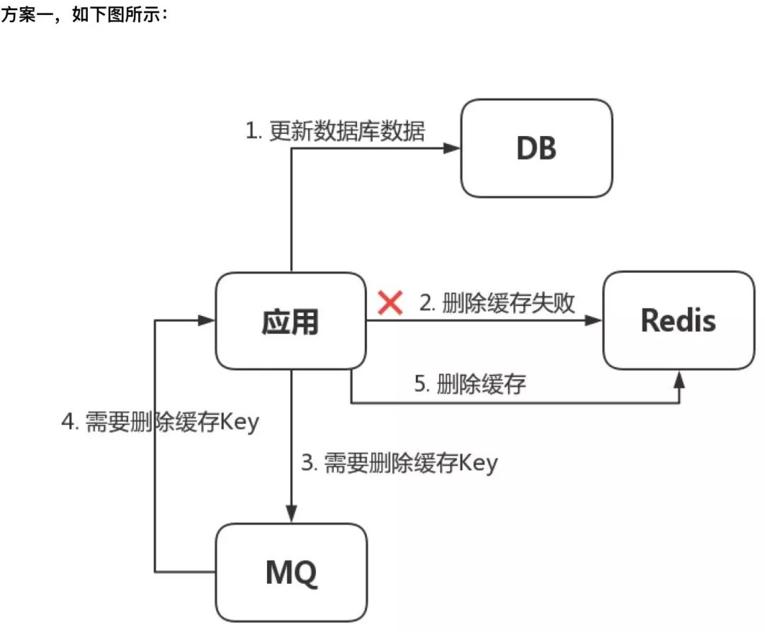 缓存一致性-基于MQ的解决方案