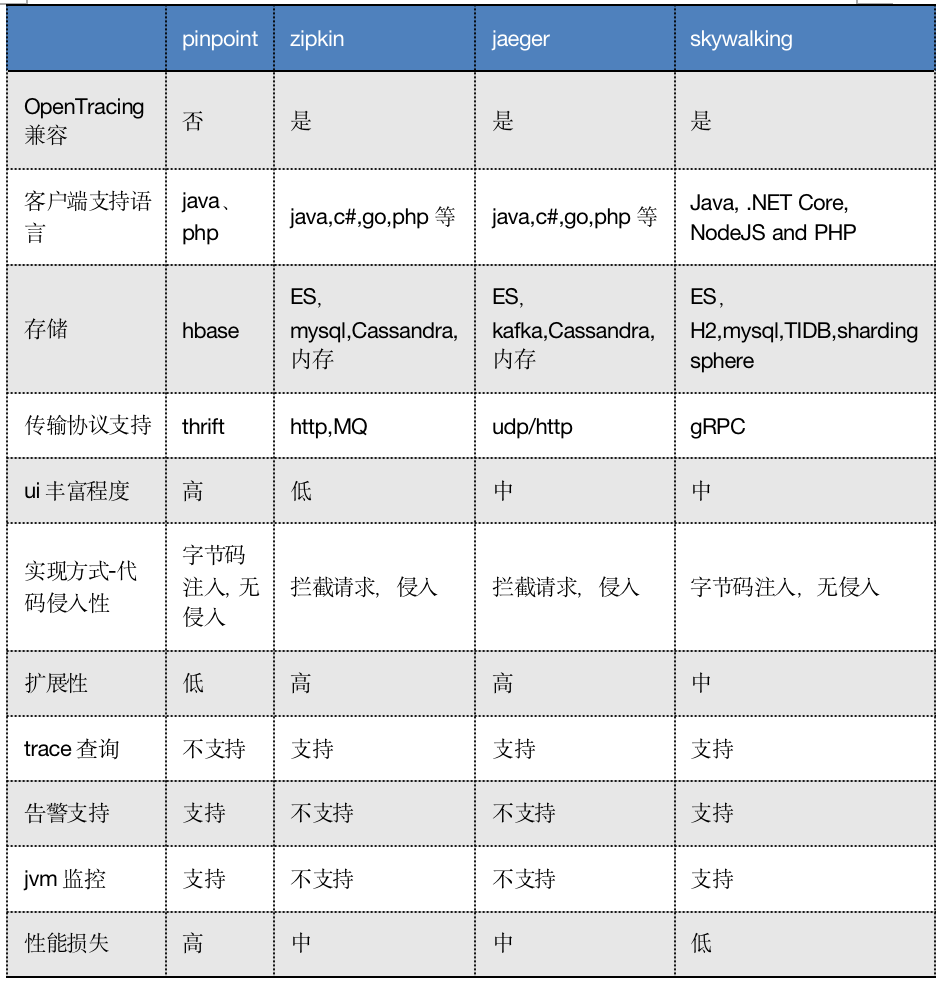 链路追踪-开源组件对比