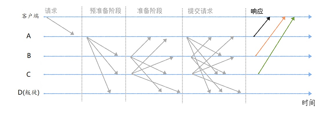 PBFT算法流程-响应