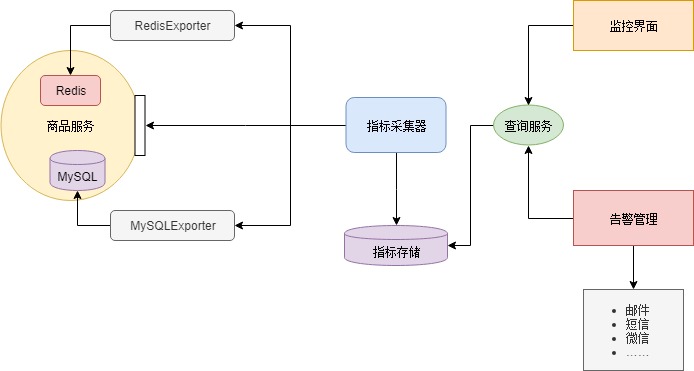 监控-发现故障的征兆