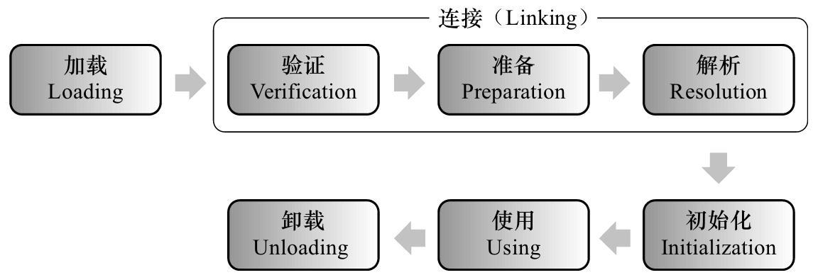 JVM类加载机制