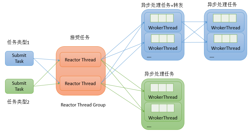 混合型reactor线程模型