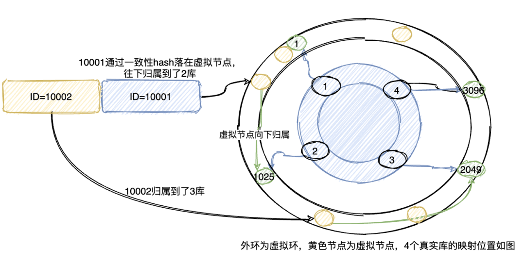 分库分表-一致性Hash