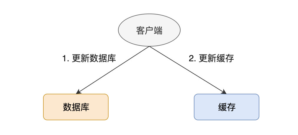 双写顺序-先DB后缓存