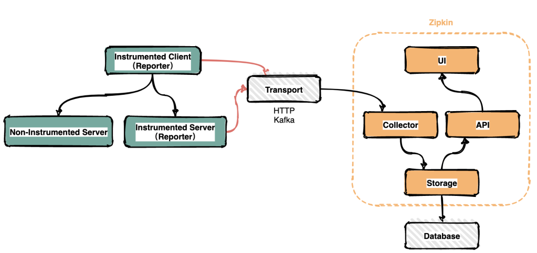 Zipkin架构