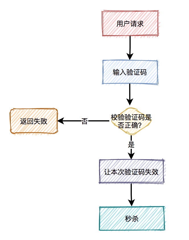 秒杀商品-加验证码