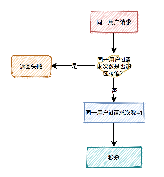 秒杀商品-对同一用户限流