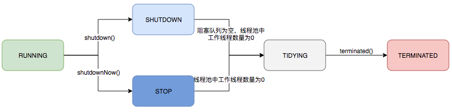 线程池生命周期