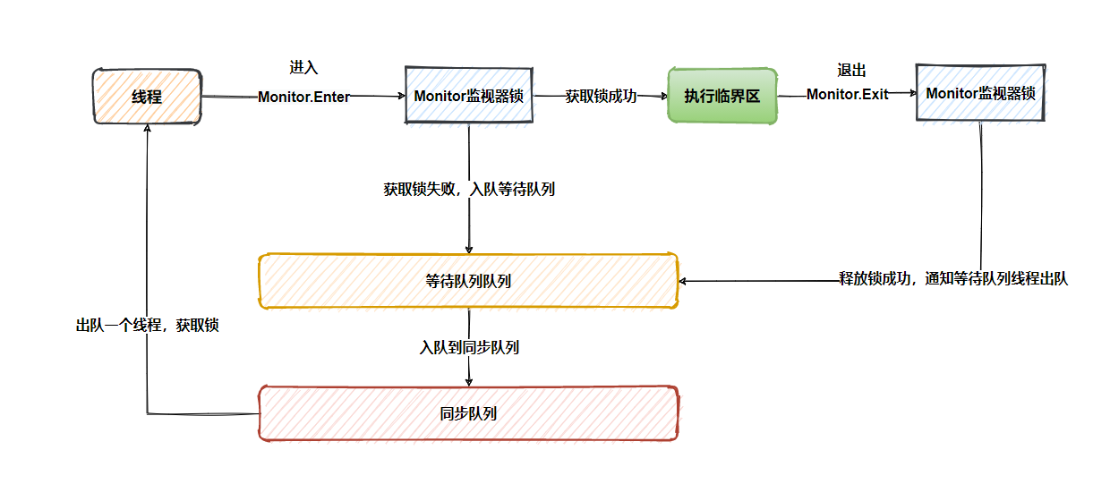 synchronized原理