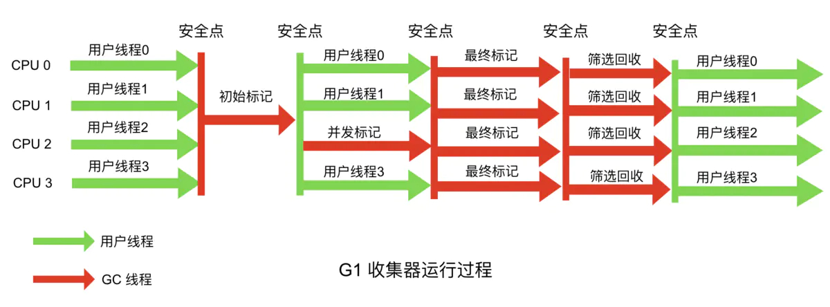 G1收集器