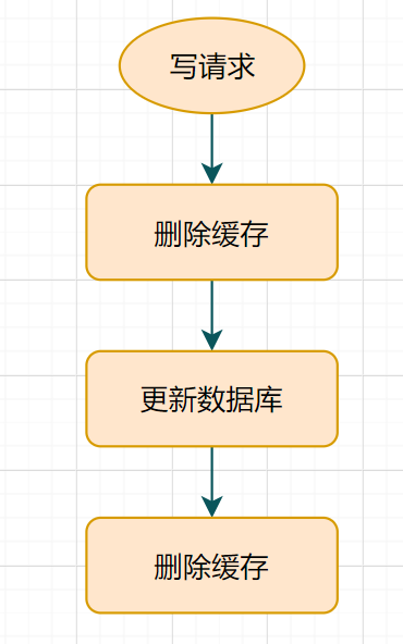 延时双删流程