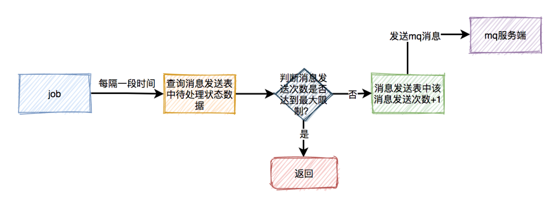 秒杀商品-消息丢失问题-加Job优化