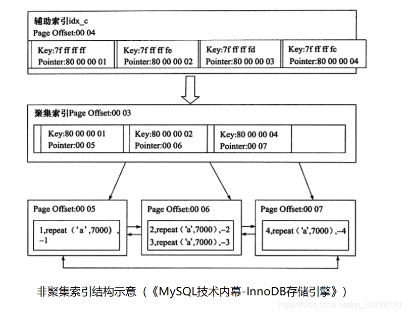 Innodb-非聚集索引