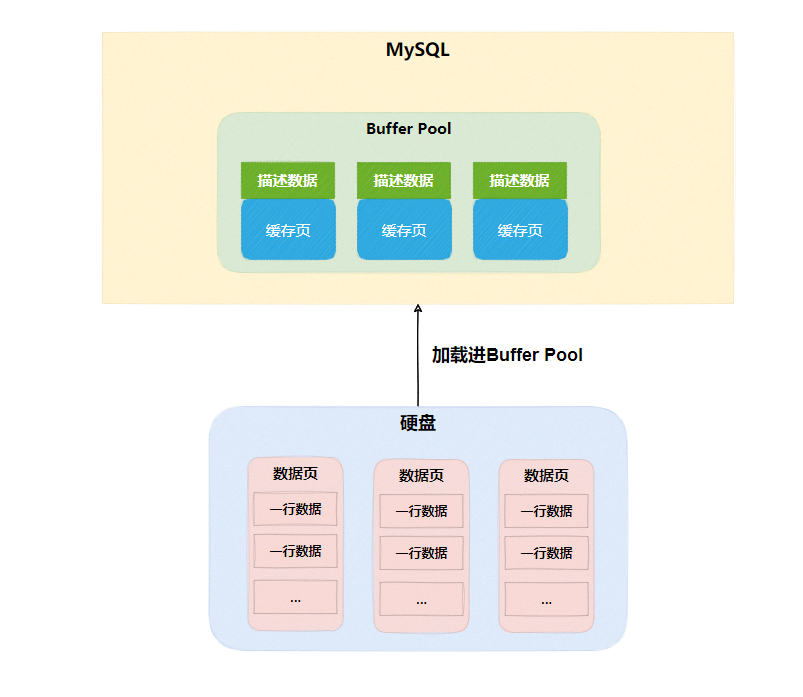 Buffer-Pool-描述数据