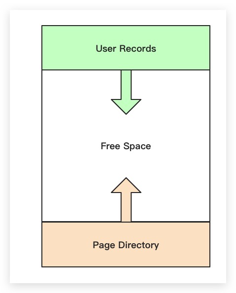 FreeSpace剩余空间