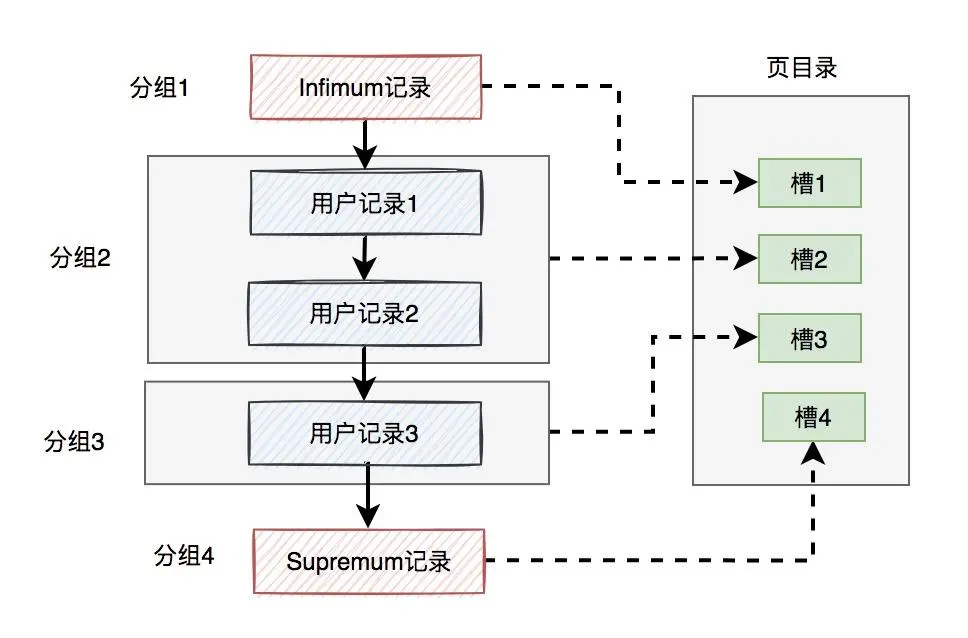 InnoDB-页目录