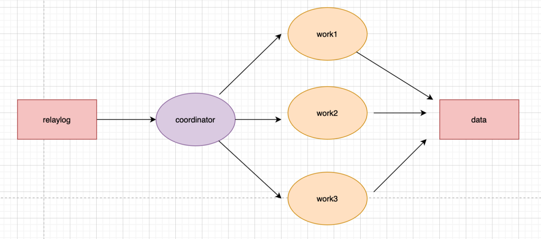 coordinator线程