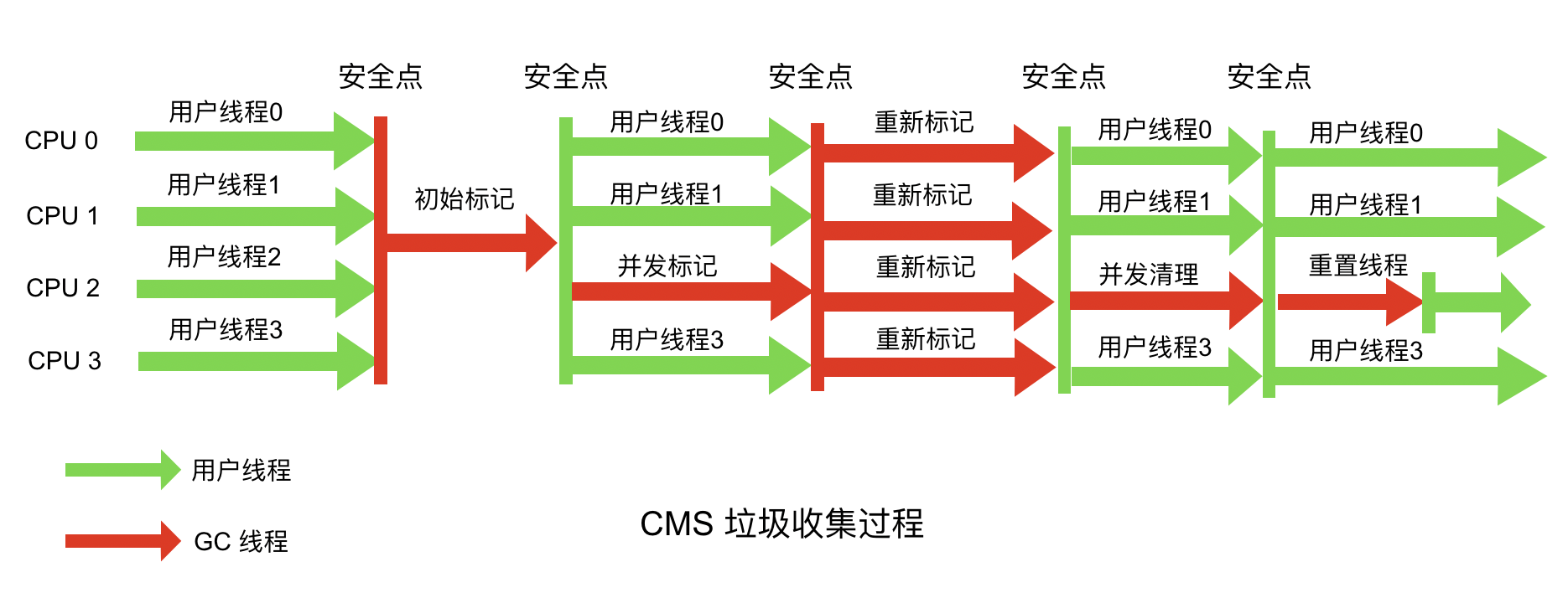 CMS收集器