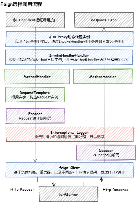 Feign远程调用流程