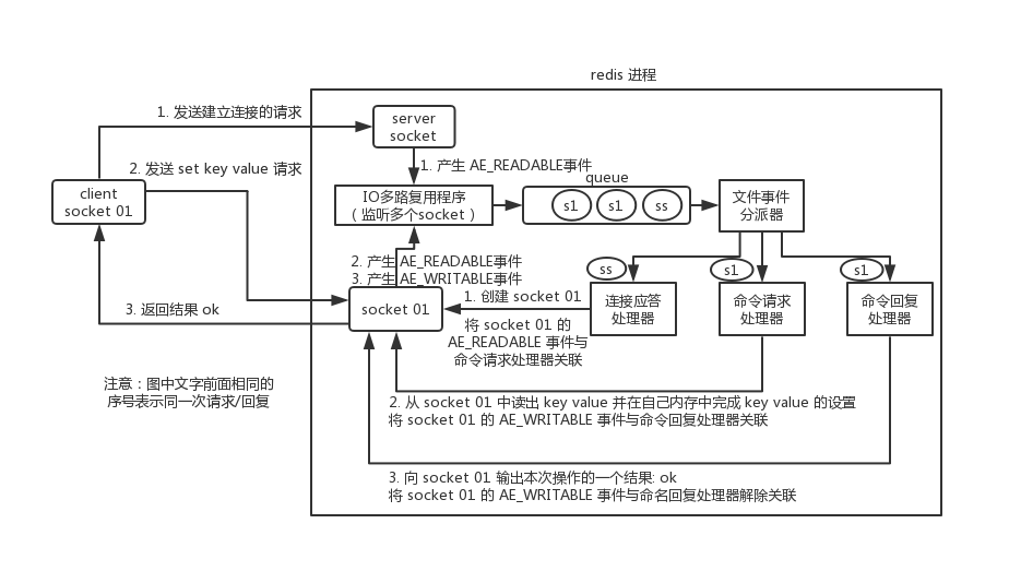 Redis请求过程