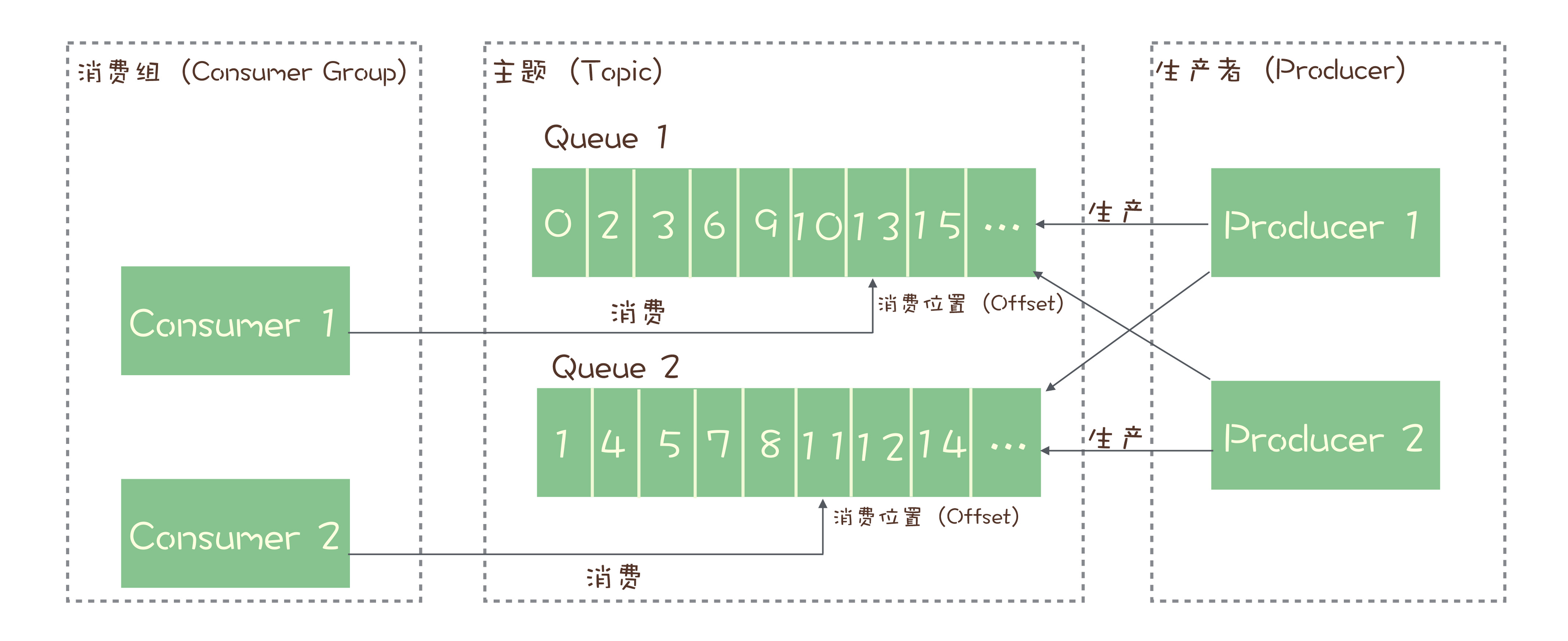 RocketMQ-Offset