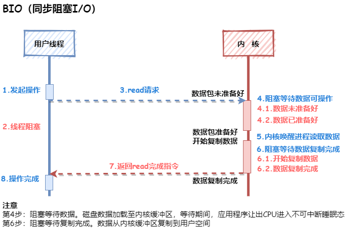 同步阻塞IO