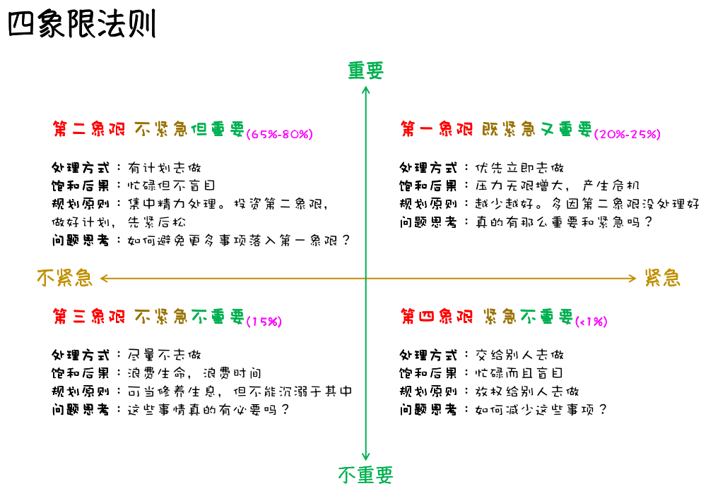 时间管理-四象限法则