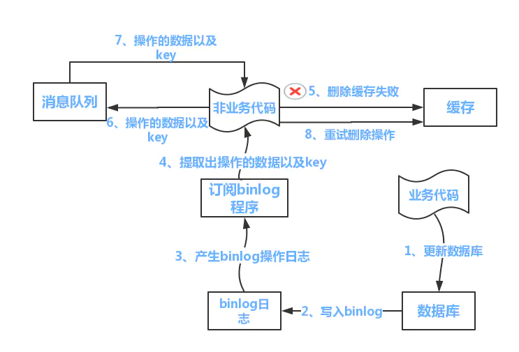 删缓存失败-解决方案二