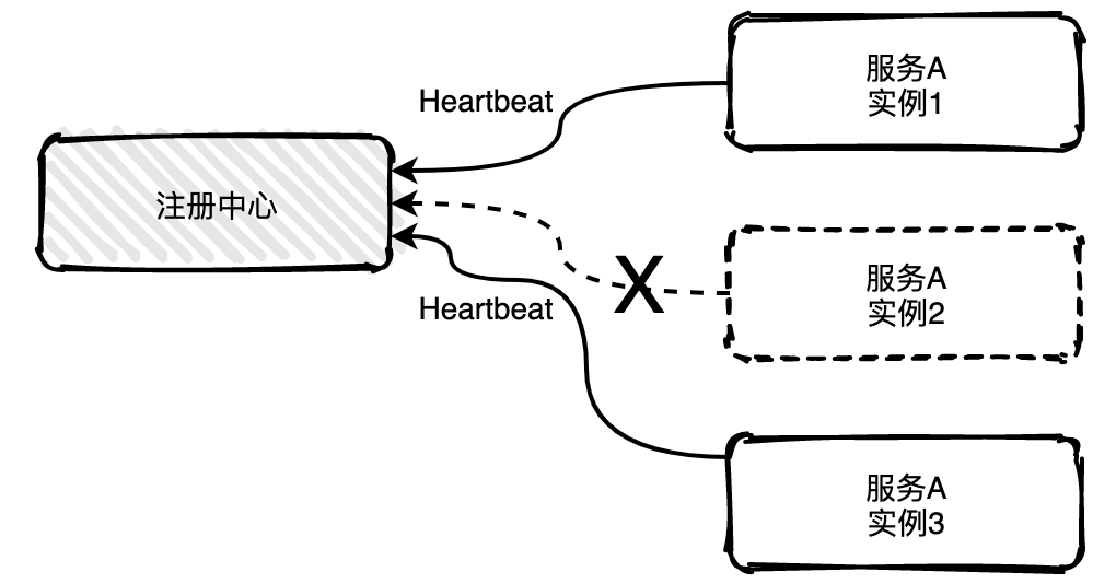 注册中心-心跳机制-被动检测