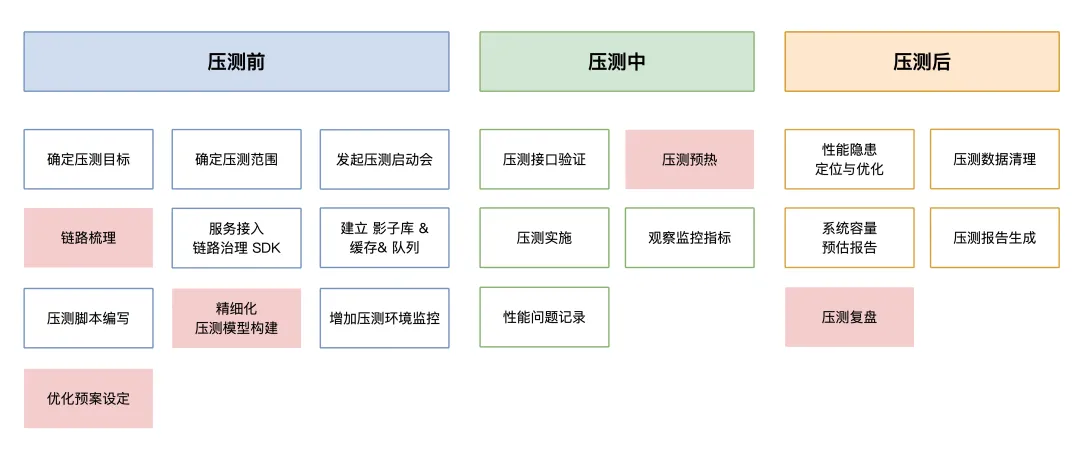 达达-压测落地方案