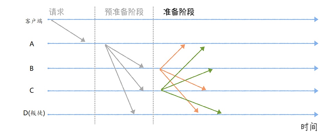 PBFT算法流程-准备阶段