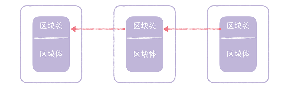 PoW算法-区块链串