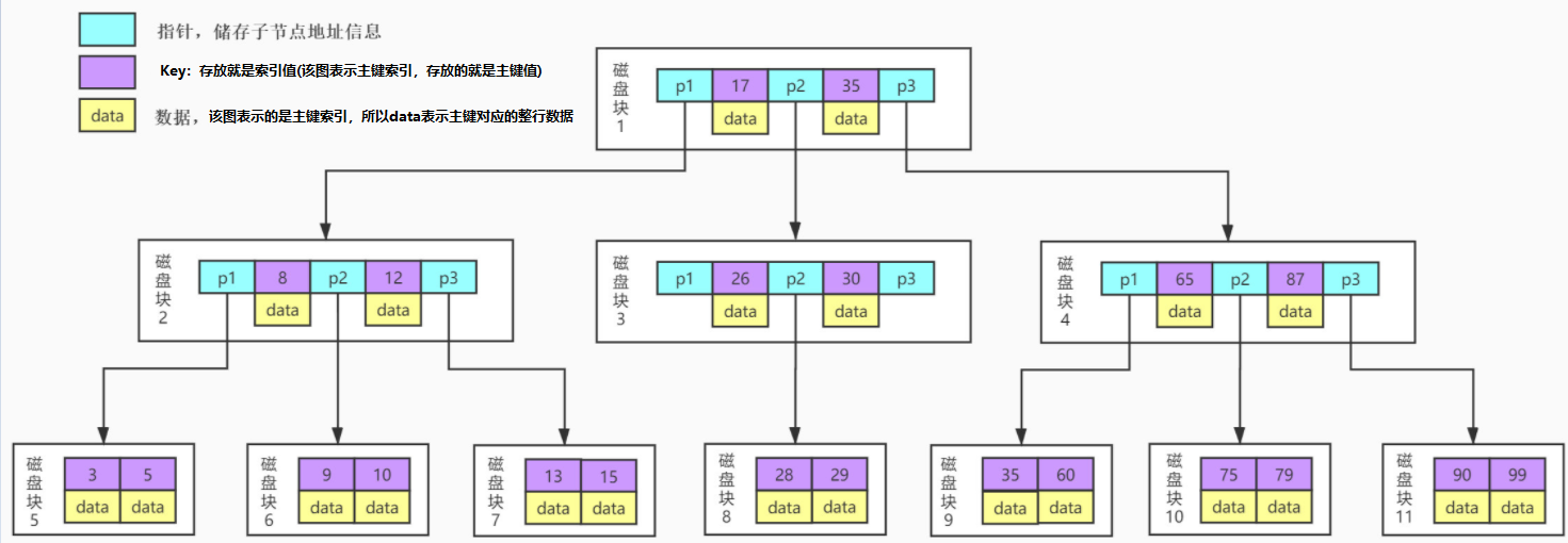 索引结构-B-Tree